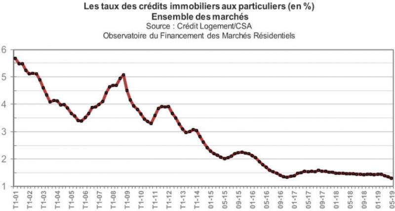 Taux immobilier moyen au mois de juillet 2019