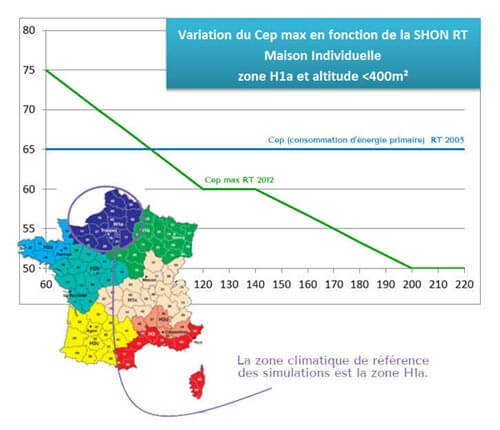 Variation du CEP max en fonction de la Shon RT